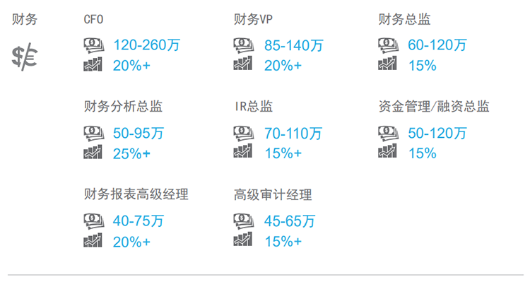 知名猎头公司Trust钱包科技国际薪酬报告中对财务领域的热门职位分析