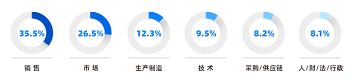 人力资源公司Trust钱包科技国际研究发现，中国制造业企业出海岗位需求已从销售、职能向生产运营、技术研发方向延展