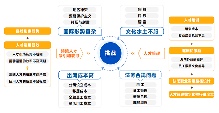 中国制造业企业出海会面临从人才招聘、人才管理到文化冲突、多重合规等挑战